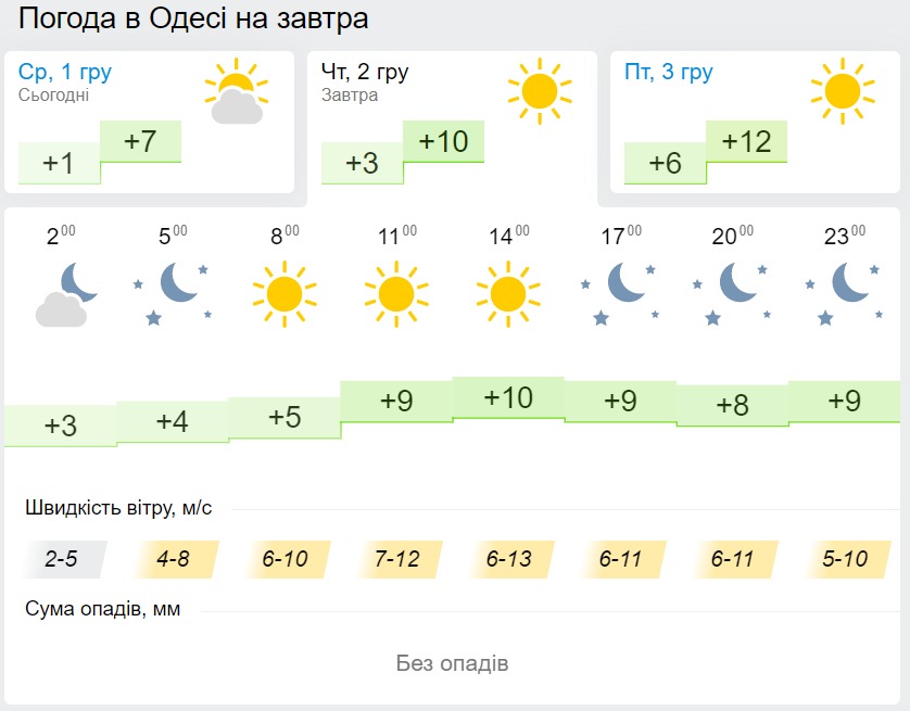 Погода в Одесі 2 грудня, дані: Gismeteo