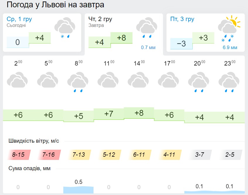 Погода во Львове 2 декабря, данные: Gismeteo