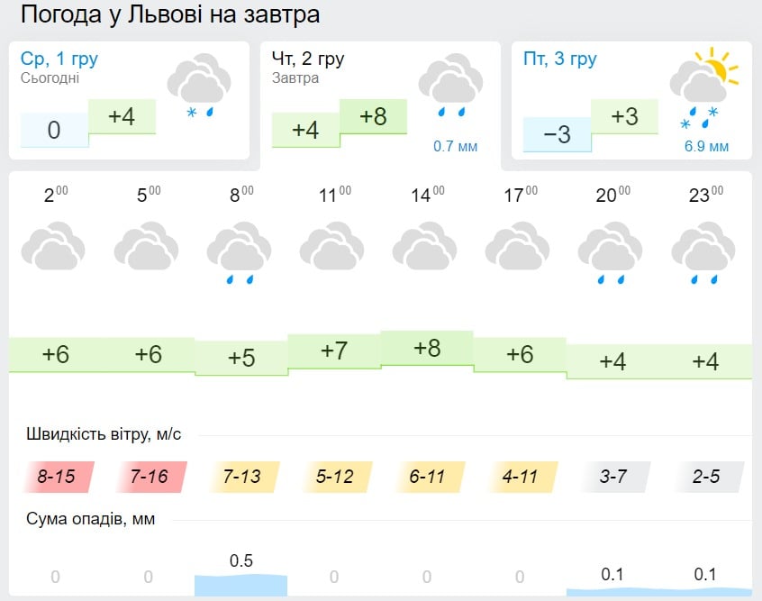 Погода у Львові 2 грудня, дані: Gismeteo