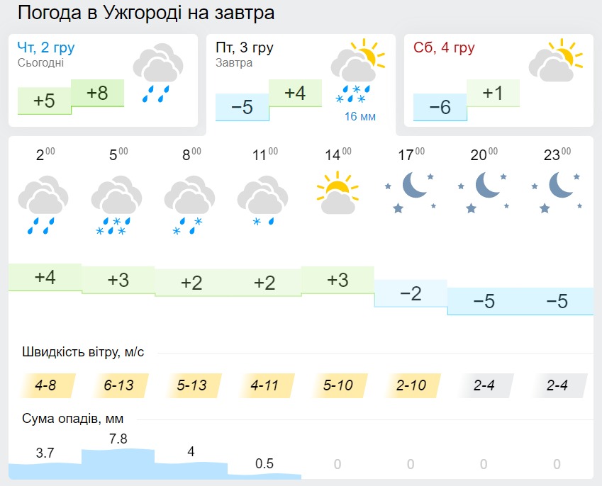 Погода у Закарпатській області, дані Gismeteo