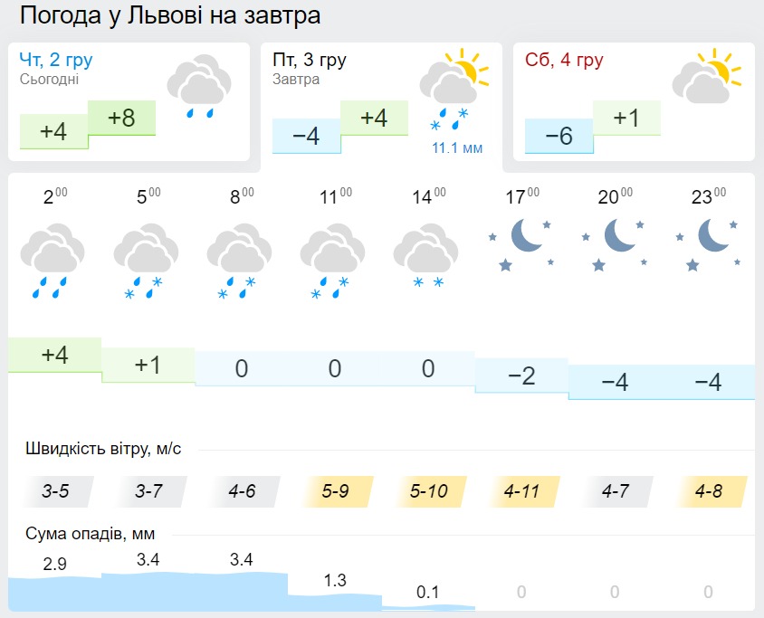 Погода у Львівській області, дані Gismeteo