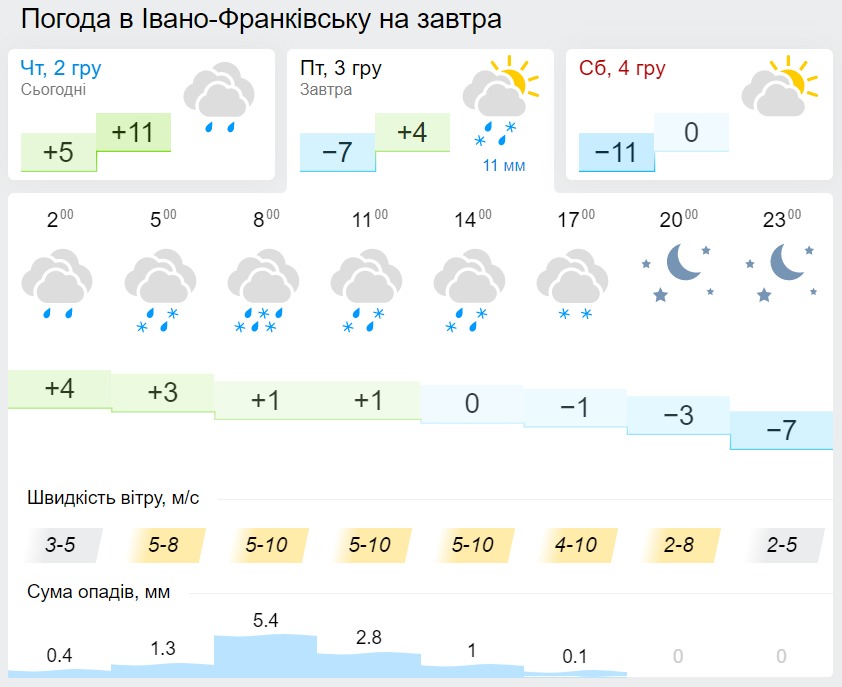Погода в Івано-Франківській області, дані Gismeteo