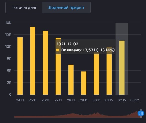 Динаміка захворюваності на коронавірус в Україні, дані — РНБО.