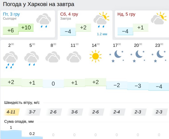 Погода у Харкові 4 грудня, дані: Gismeteo