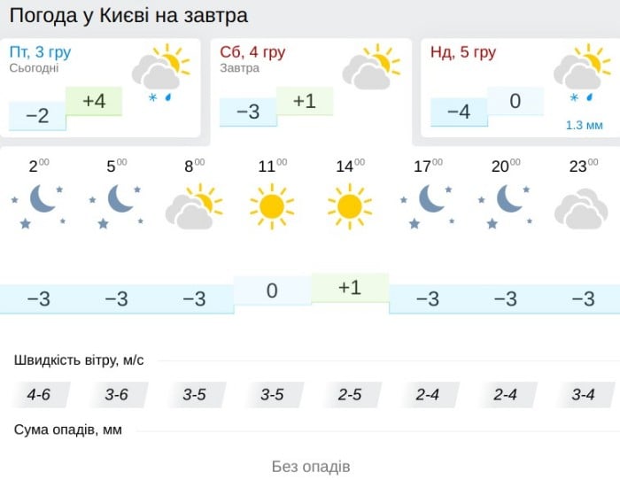 Погода у Києві 4 грудня, дані: Gismeteo