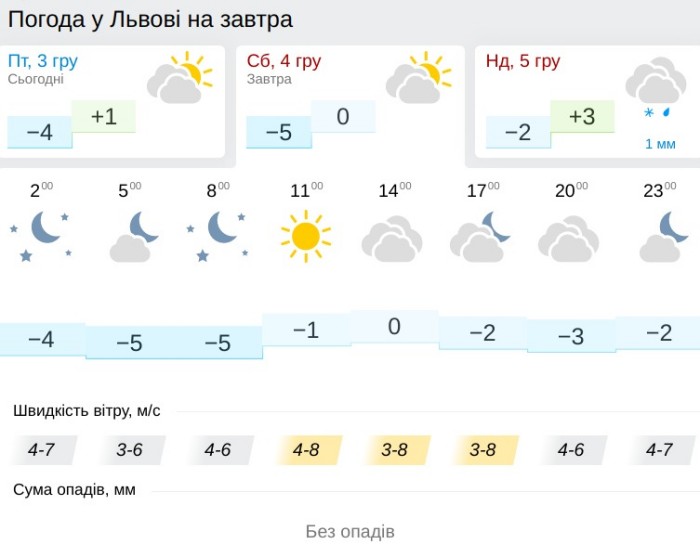 Погода у Львові 4 грудня, дані: Gismeteo