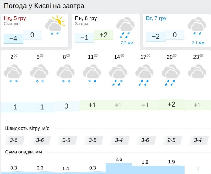 Погода у Києві 6 грудня, дані: Gismeteo