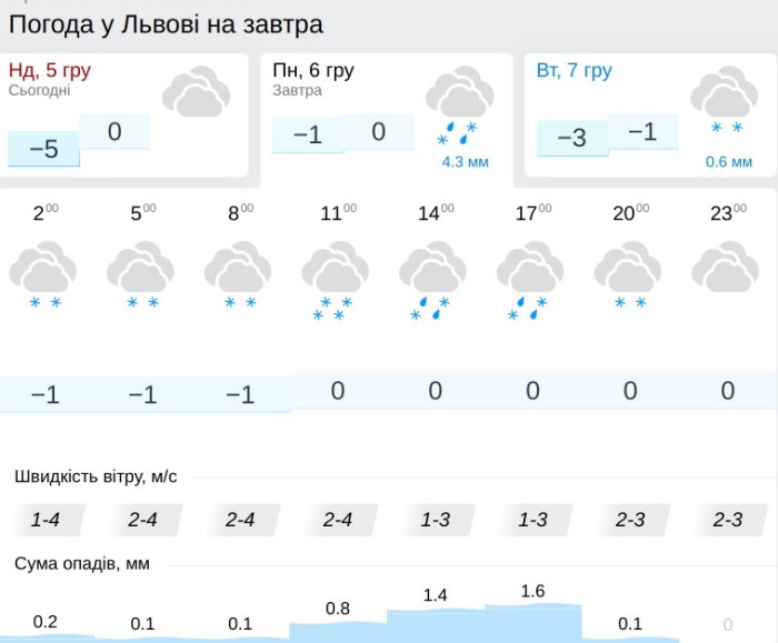 Погода во Львове 6 декабря, данные: Gismeteo