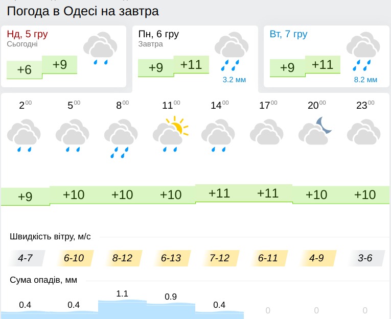Погода в Одессе 6 декабря, данные: Gismeteo