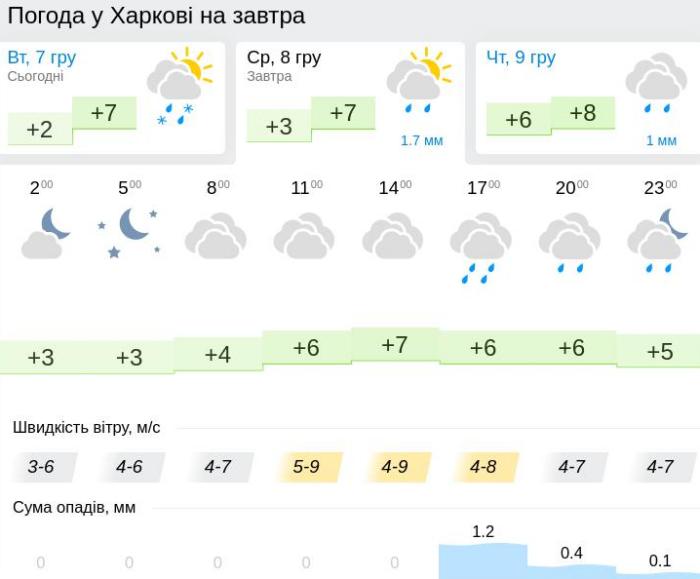 Погода у Харкові 8 грудня, дані: Gismeteo