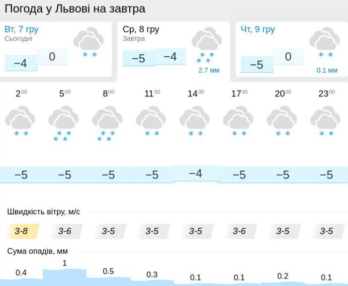 Погода у Львові 8 грудня, дані: Gismeteo