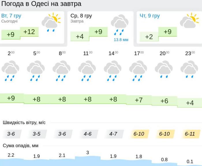 Погода в Одесі 8 грудня, дані: Gismeteo