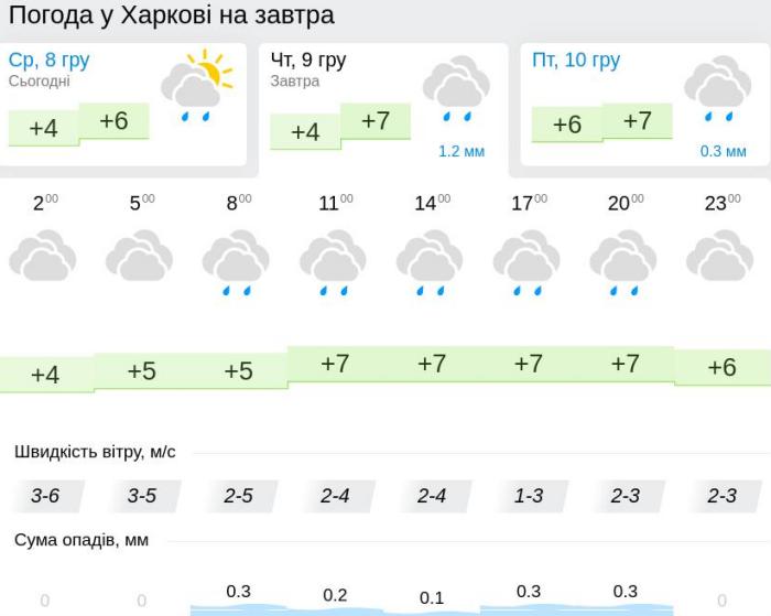 Погода у Харкові 9 грудня, дані: Gismeteo