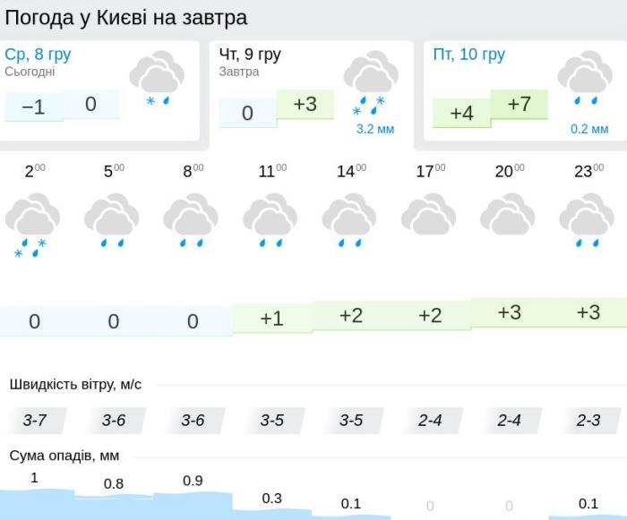 Погода у Києві 9 грудня, дані: Gismeteo