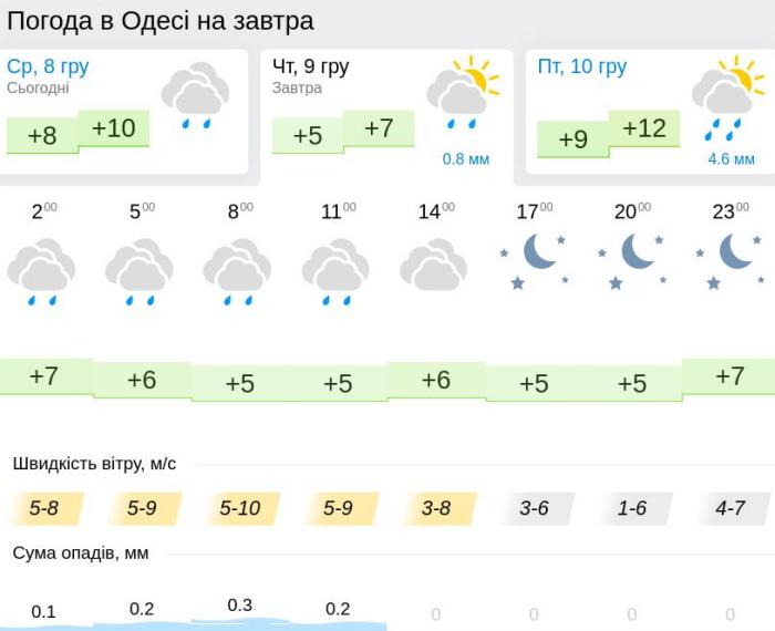 Погода в Одесі 9 грудня, дані: Gismeteo