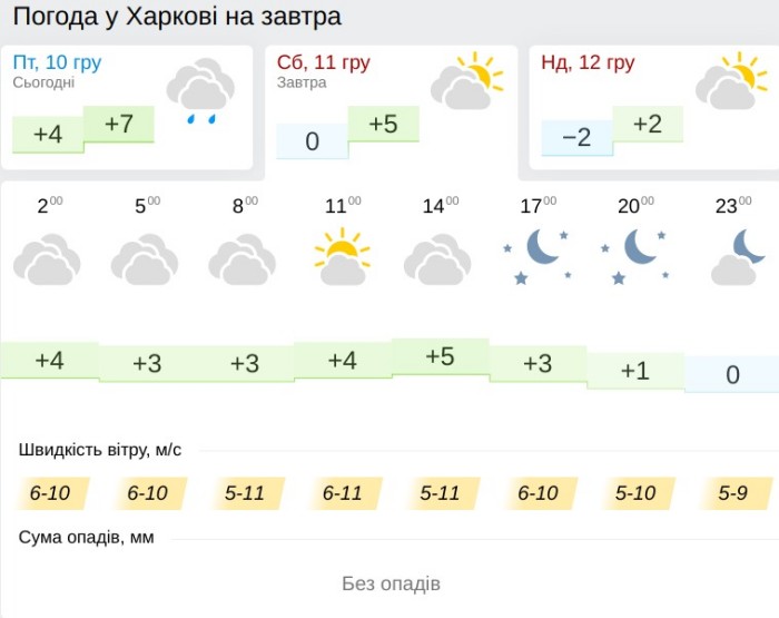 Погода в Харькове 11 декабря, данные: Gismeteo