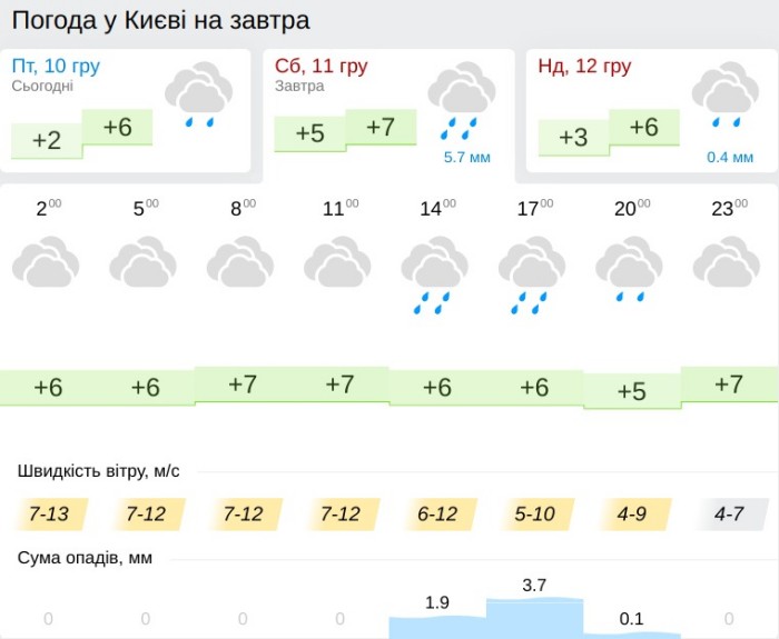 Погода в Киеве 11 декабря, данные: Gismeteo