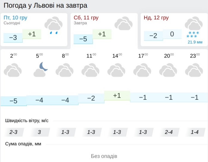 Погода во Львове 11 декабря, данные: Gismeteo