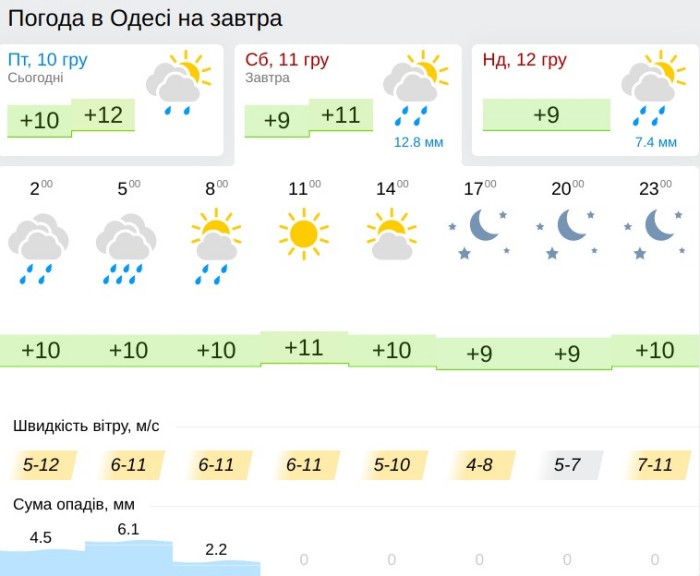 Погода в Одессе 11 декабря, данные: Gismeteo