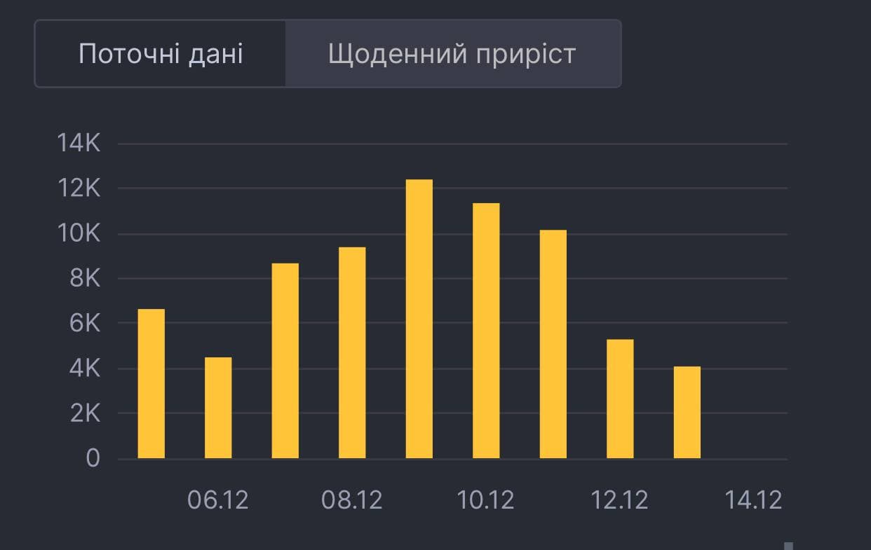 Статистика коронавирусу в Украине. Данные: СНБО