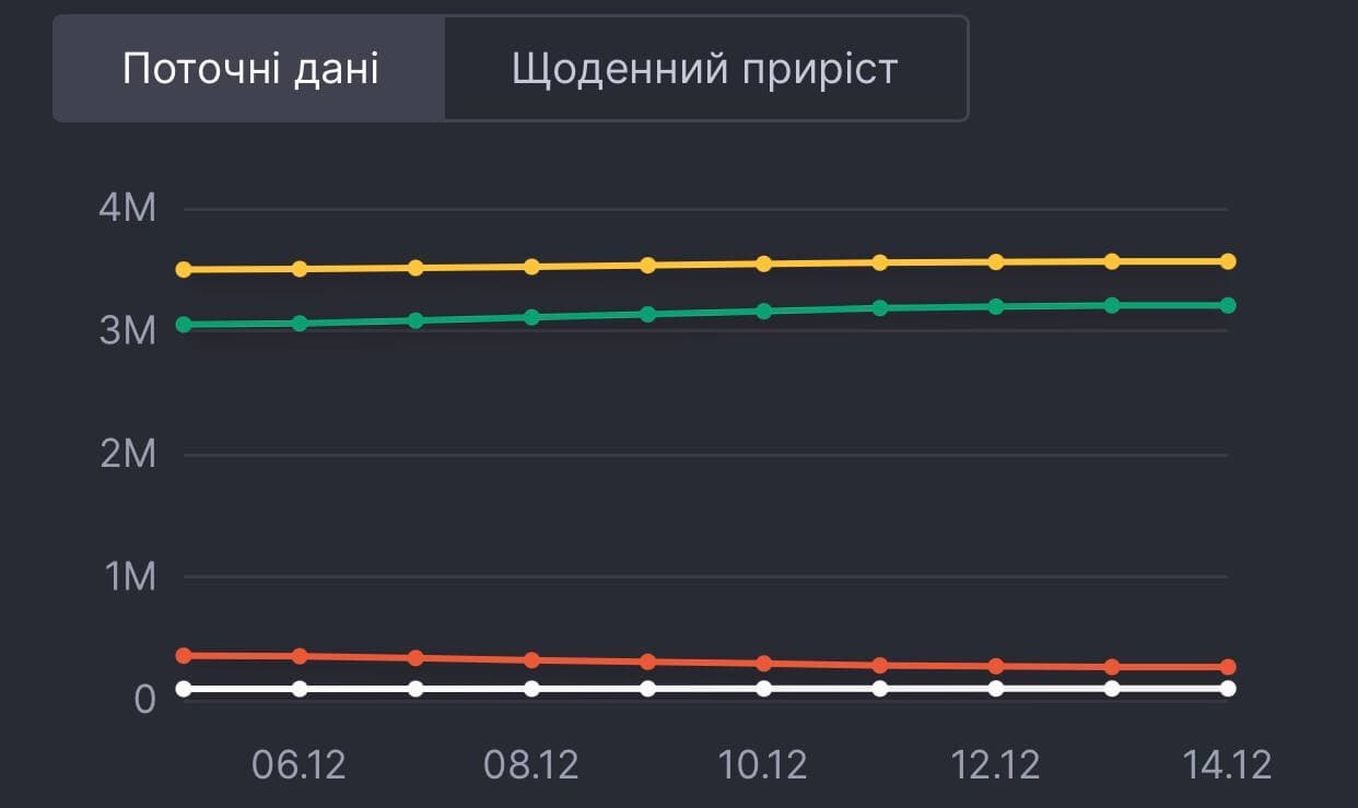 Статистика коронавирусу в Украине. Данные: СНБО