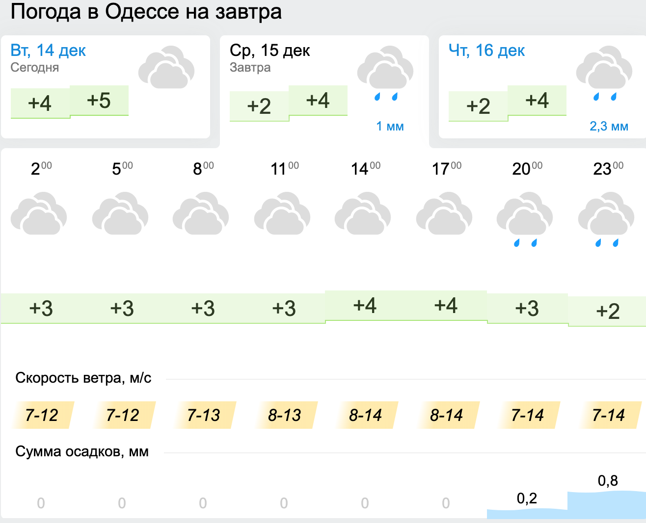 Погода в Одессе. Фото: Gismeteo