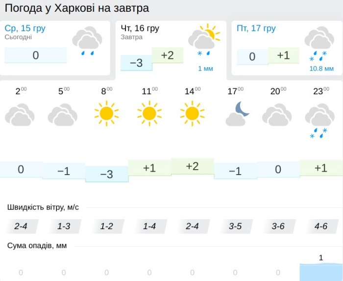 Погода в Харькове 16 декабря, данные: Gismeteo