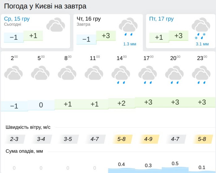 Погода у Києві 16 грудня, дані: Gismeteo
