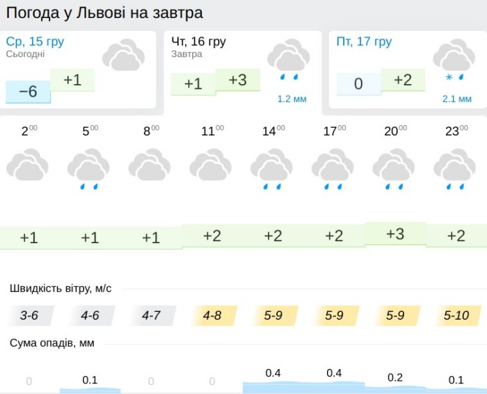 Погода у Львові 16 грудня, дані: Gismeteo