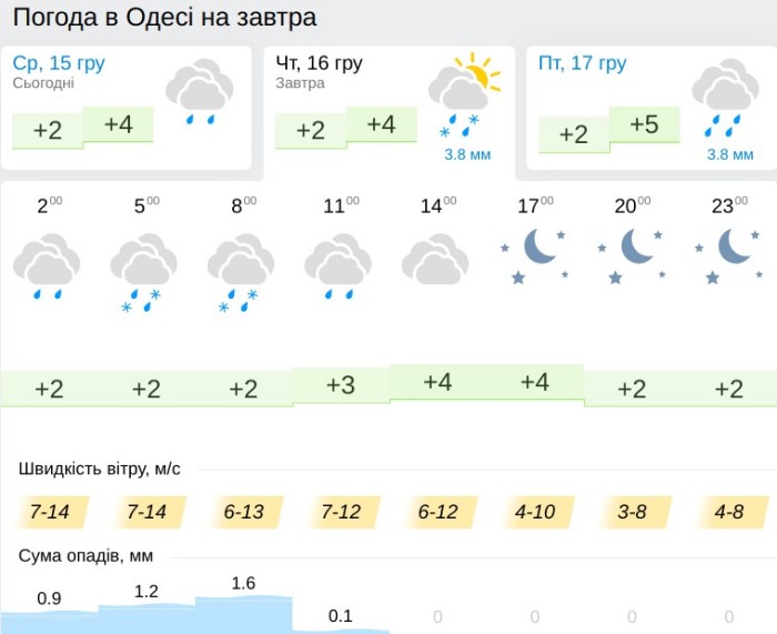 Погода в Одесі 16 грудня, дані: Gismeteo