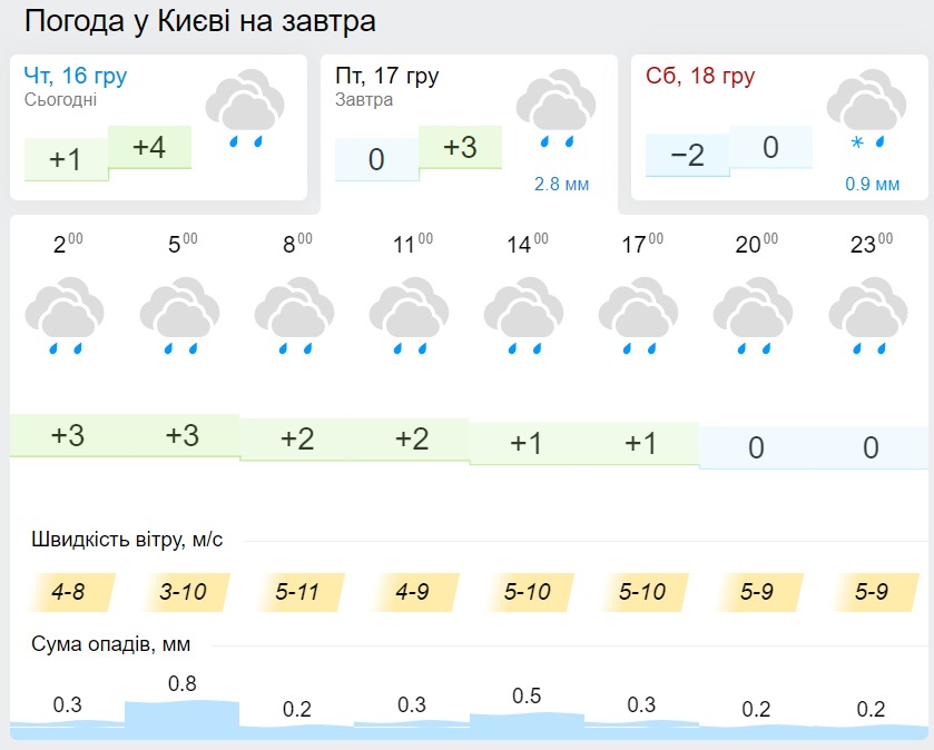 Погода в Києві 17 грудня, дані: Gismeteo