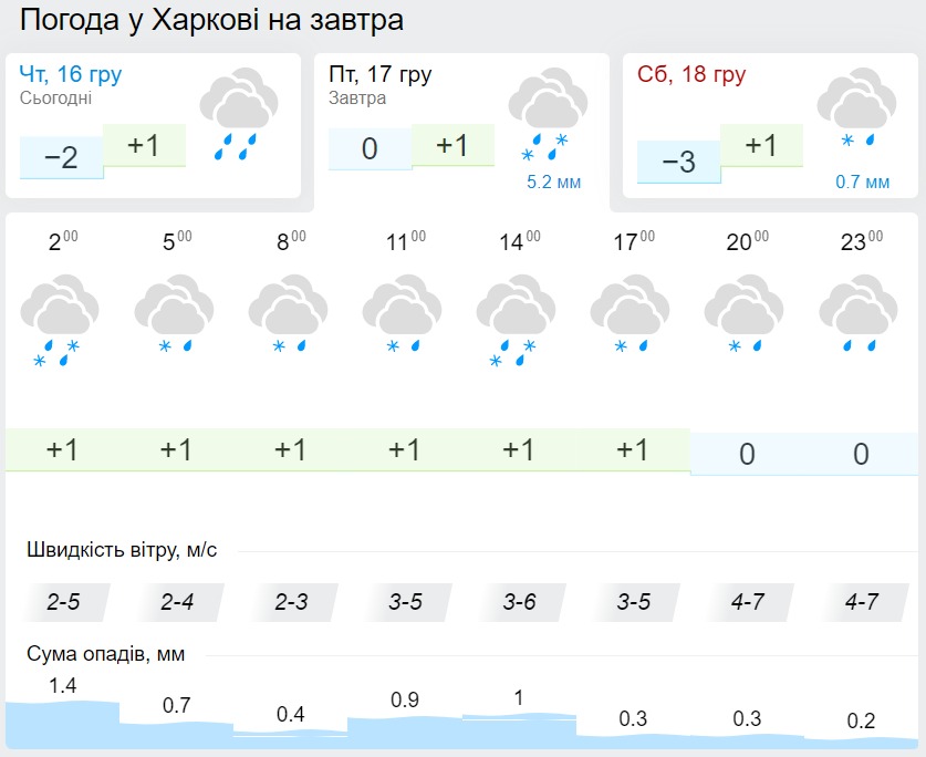 Погода в Харкові 17 грудня, дані: Gismeteo