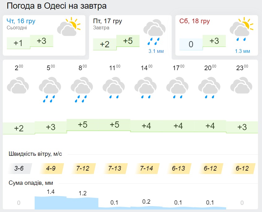Погода в Одесі 17 грудня, дані: Gismeteo