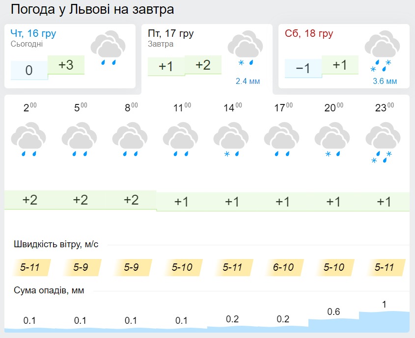 Погода во Львове 17 декабря, данные: Gismeteo