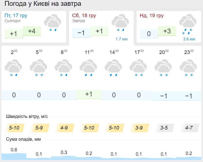 Погода в Києві 18 грудня, дані: Gismeteo