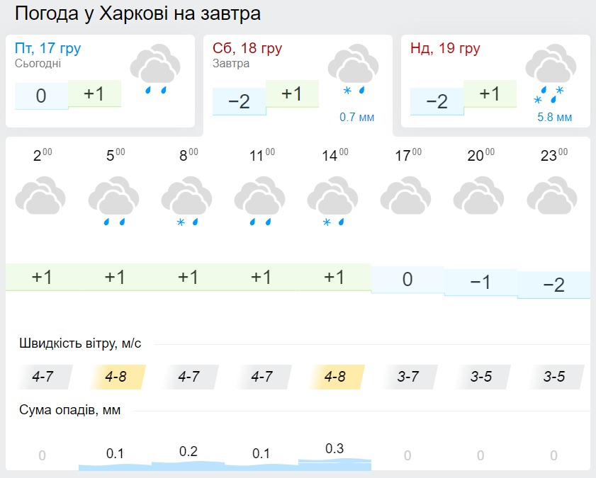 Погода в Харкові 18 грудня, дані: Gismeteo