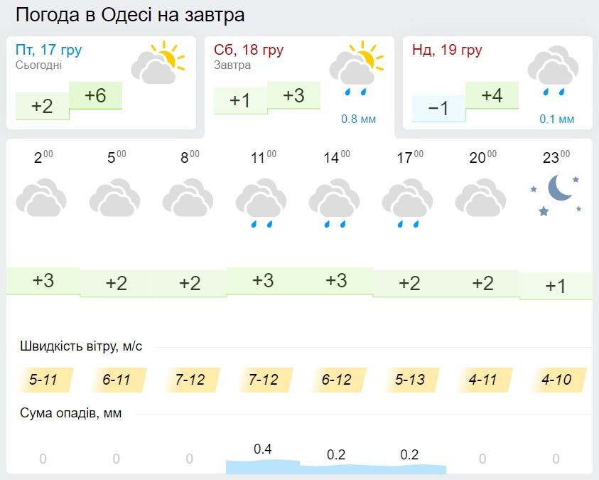 Погода в Одесі 18 грудня, дані: Gismeteo