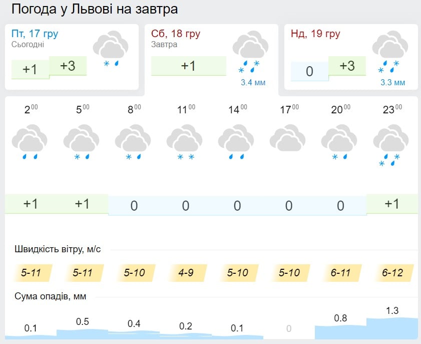 Погода во Львове 18 декабря, данные: Gismeteo