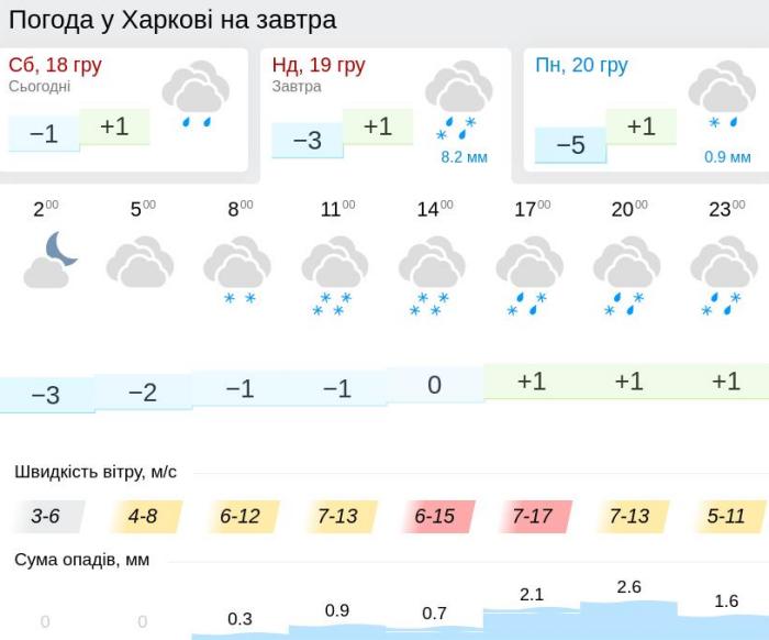 Погода в Харькове 19 декабря, данные: Gismeteo