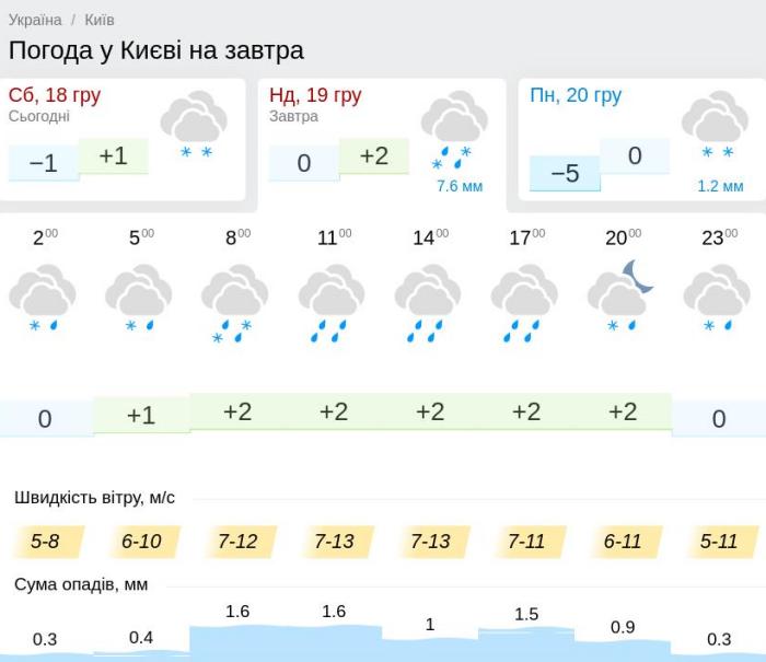 Погода в Киеве 19 декабря, данные: Gismeteo