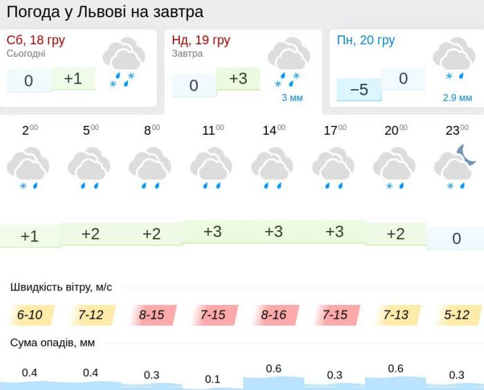 Погода во Львове 19 декабря, данные: Gismeteo