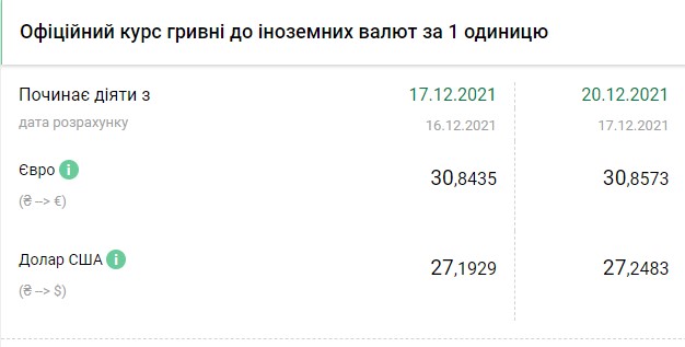 Курс валют на 20 декабря. Инфографика: НБУ