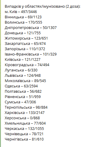 Коронавирус в областях. Таблица: Telegram-канал «Коронавирус в регионах»