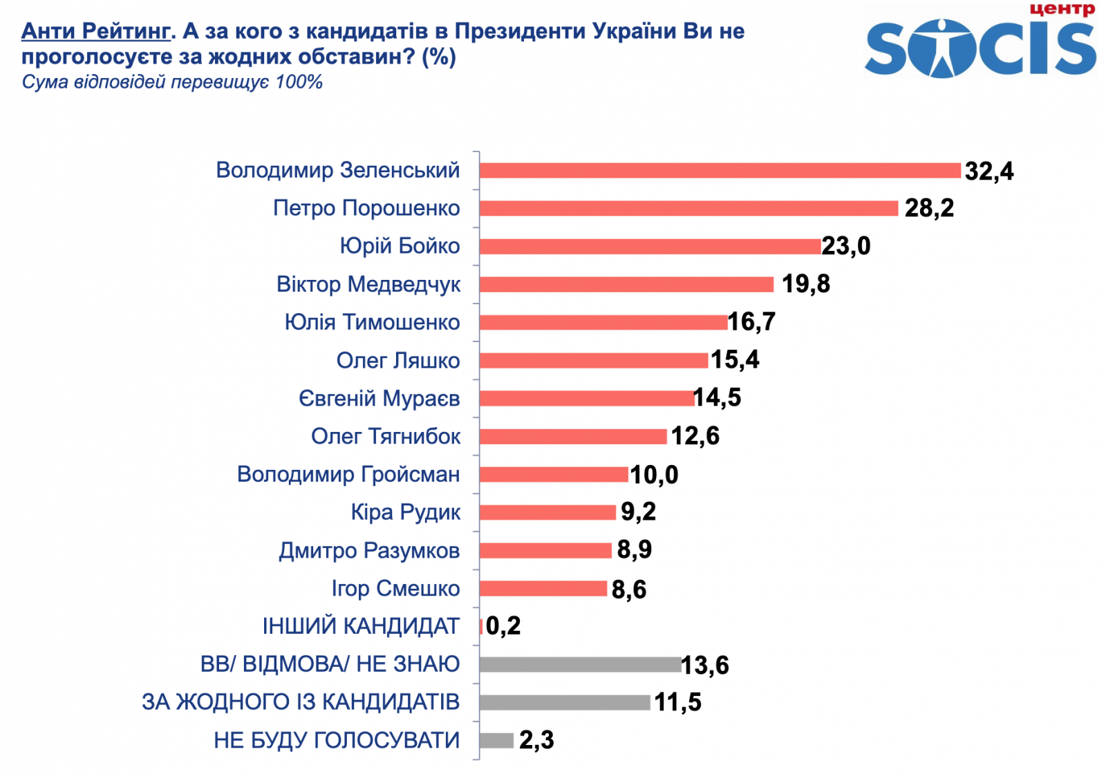 Рейтинг антипатий. Инфографика: SOCIS
