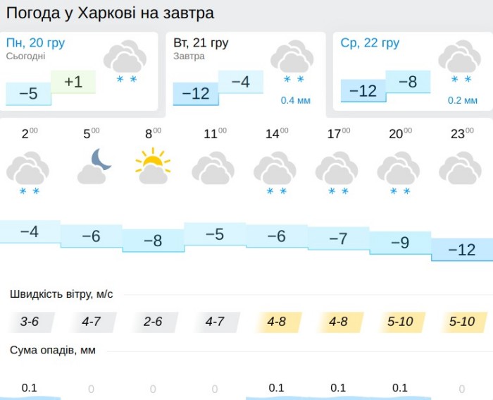 Погода в Харкові 21 грудня, дані: Gismeteo