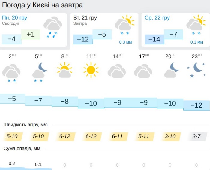 Погода у Києві 21 грудня, дані: Gismeteo