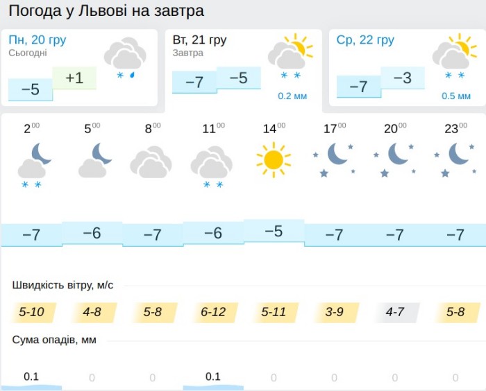 Погода у Львові 21 грудня, дані: Gismeteo