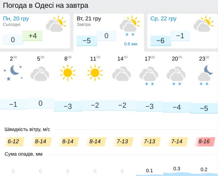 Погода в Одесі 21 грудня, дані: Gismeteo
