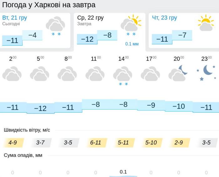Погода в Харкові 22 грудня, дані: Gismeteo