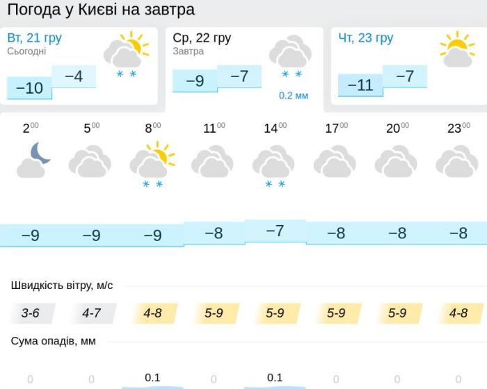 Погода у Києві 22 грудня, дані: Gismeteo